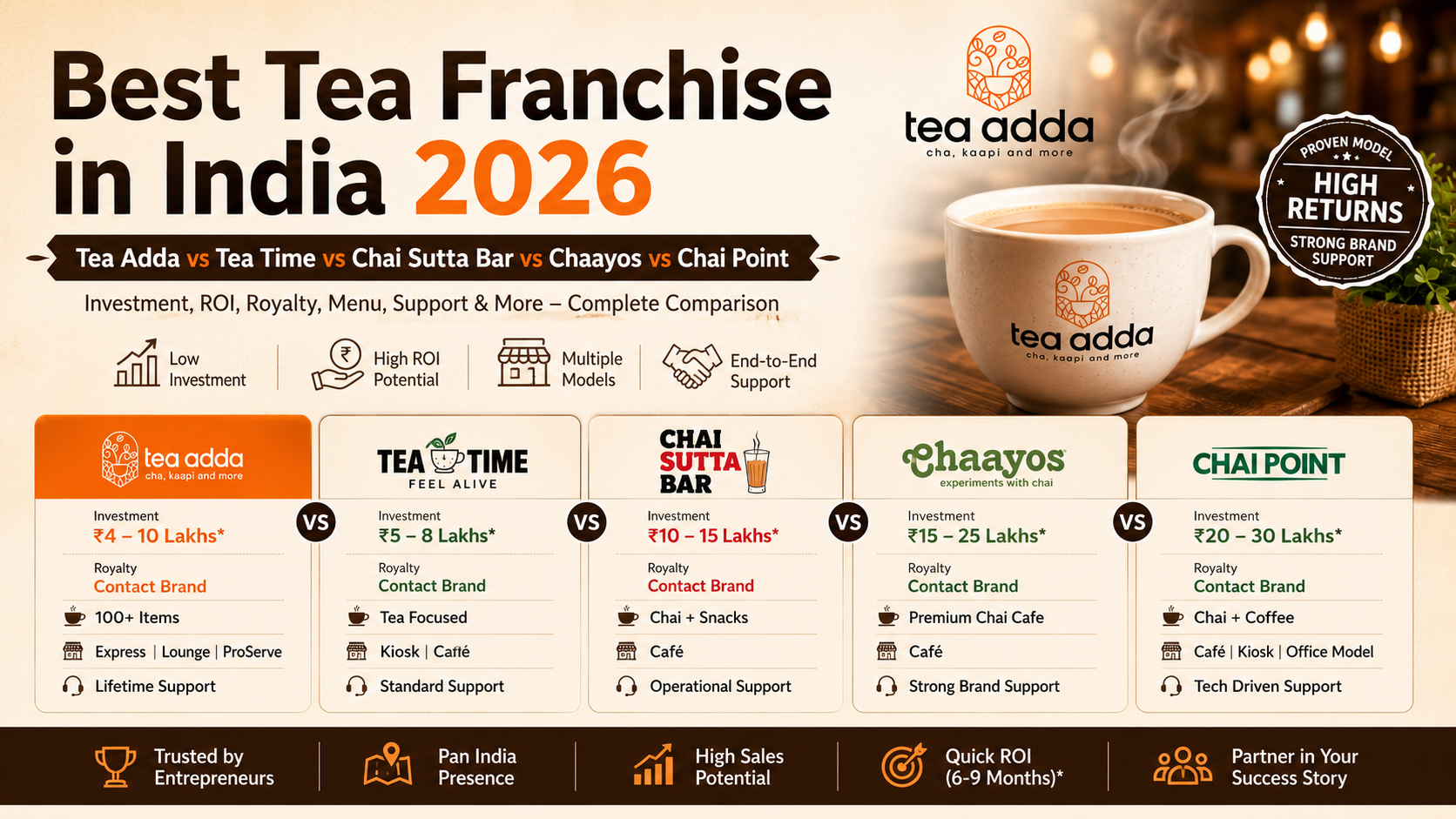Best Tea Franchise in India 2026: Tea Adda vs Tea Time vs Chai Sutta Bar vs Chaayos vs Chai Point